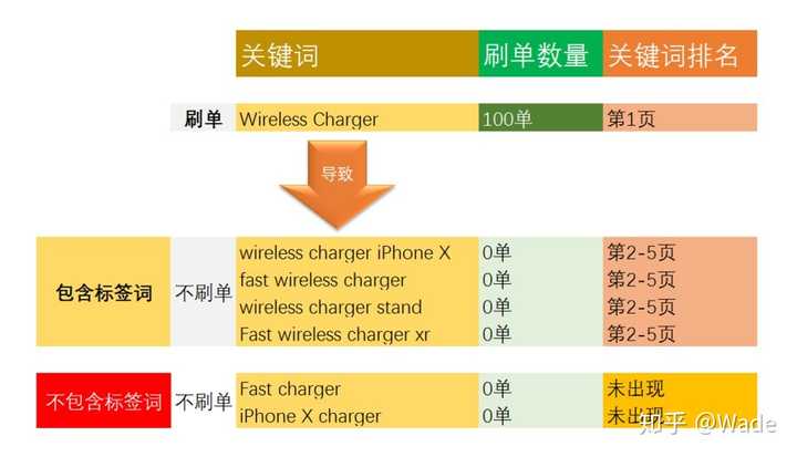 和关键词，研究买家搜索习惯，优化商品标题和关键词，提高搜索排名