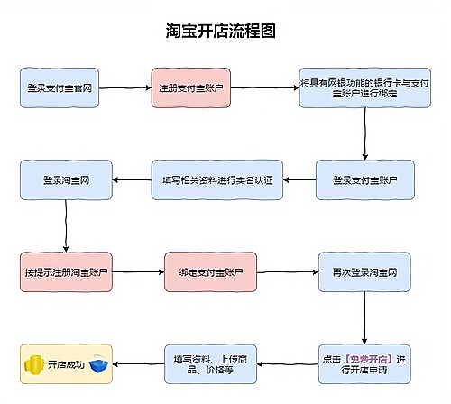 淘宝如何开通旺铺—全方位指南