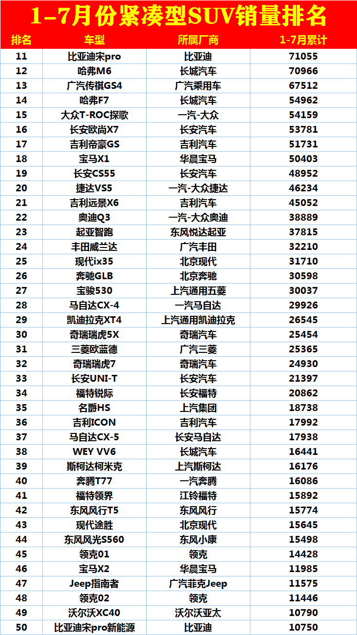 2021年12月紧凑型SUV销量排行榜-2021年紧凑型suv车销量排名2025年排名前十名榜单出炉