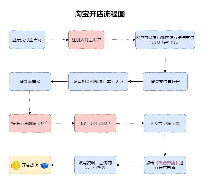 淘宝新手开店流程详解