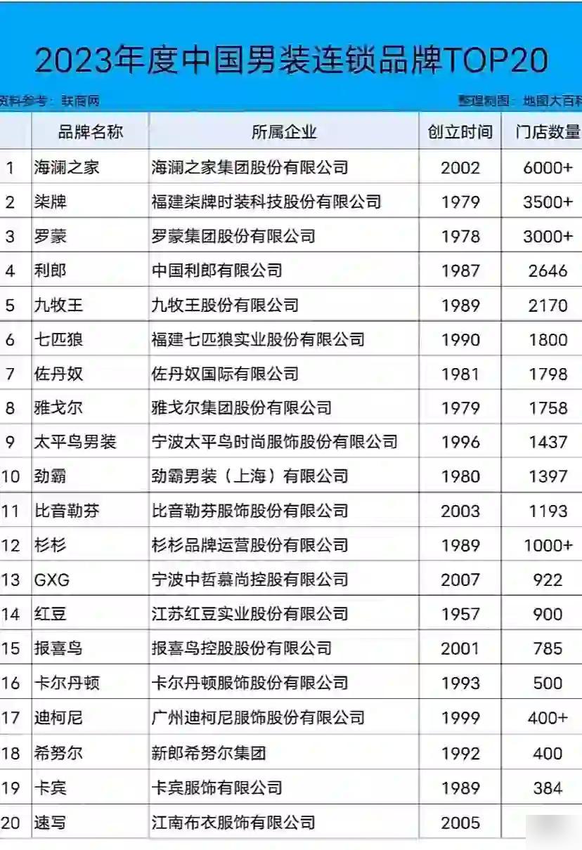 男装潮牌品牌排行榜2025最新排名前十名榜单出炉