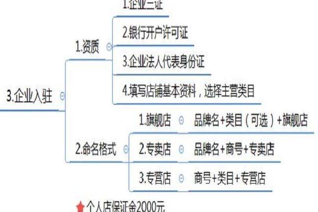淘宝如何开通企业店铺—详细指南 淘宝如何开通企业店铺—详细指南