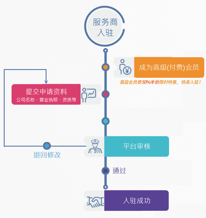 商返补单平台加入指南