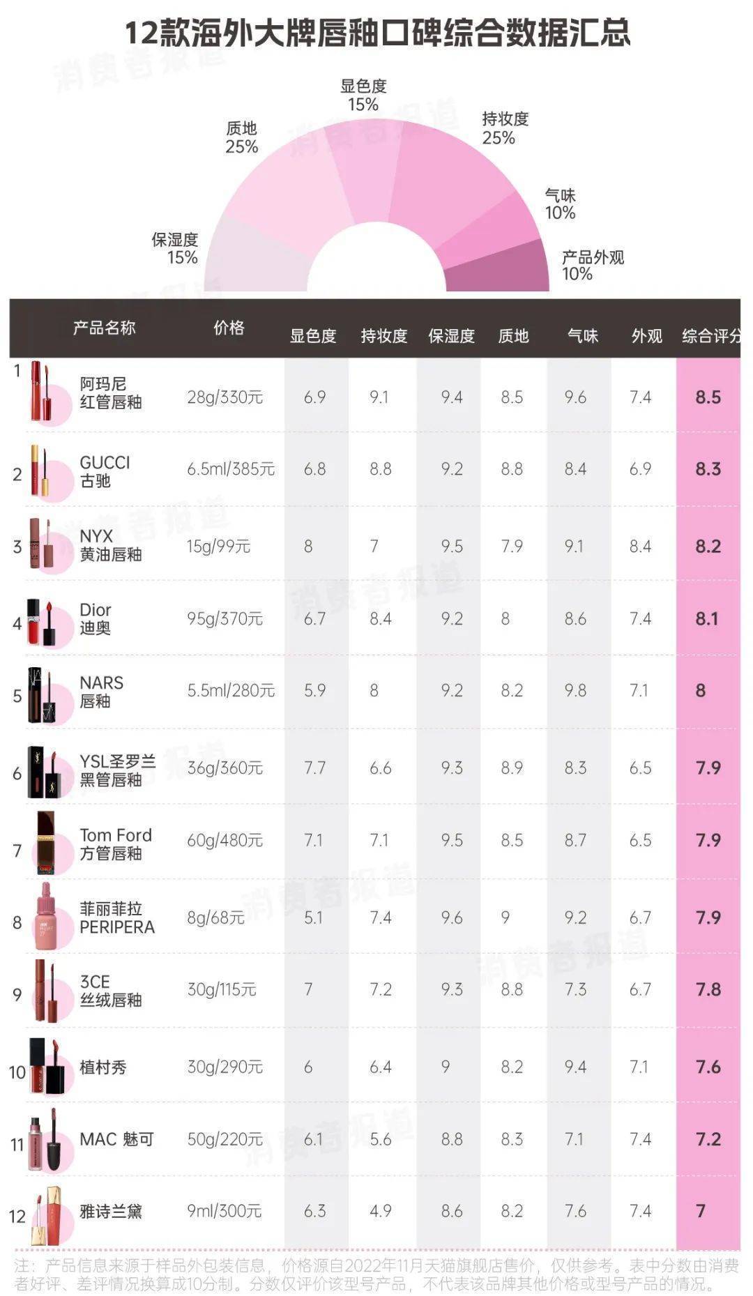 哪个牌子的唇釉好2025近期排名前十名分析