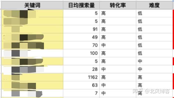 和关键词，提高商品在搜索中的排名