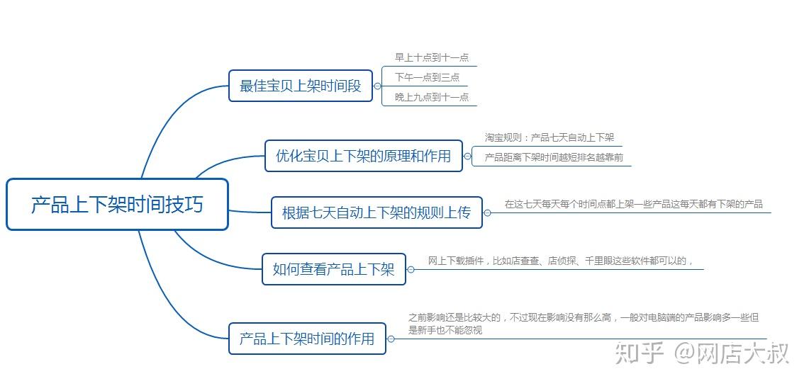 淘宝商品上下架时间优化策略