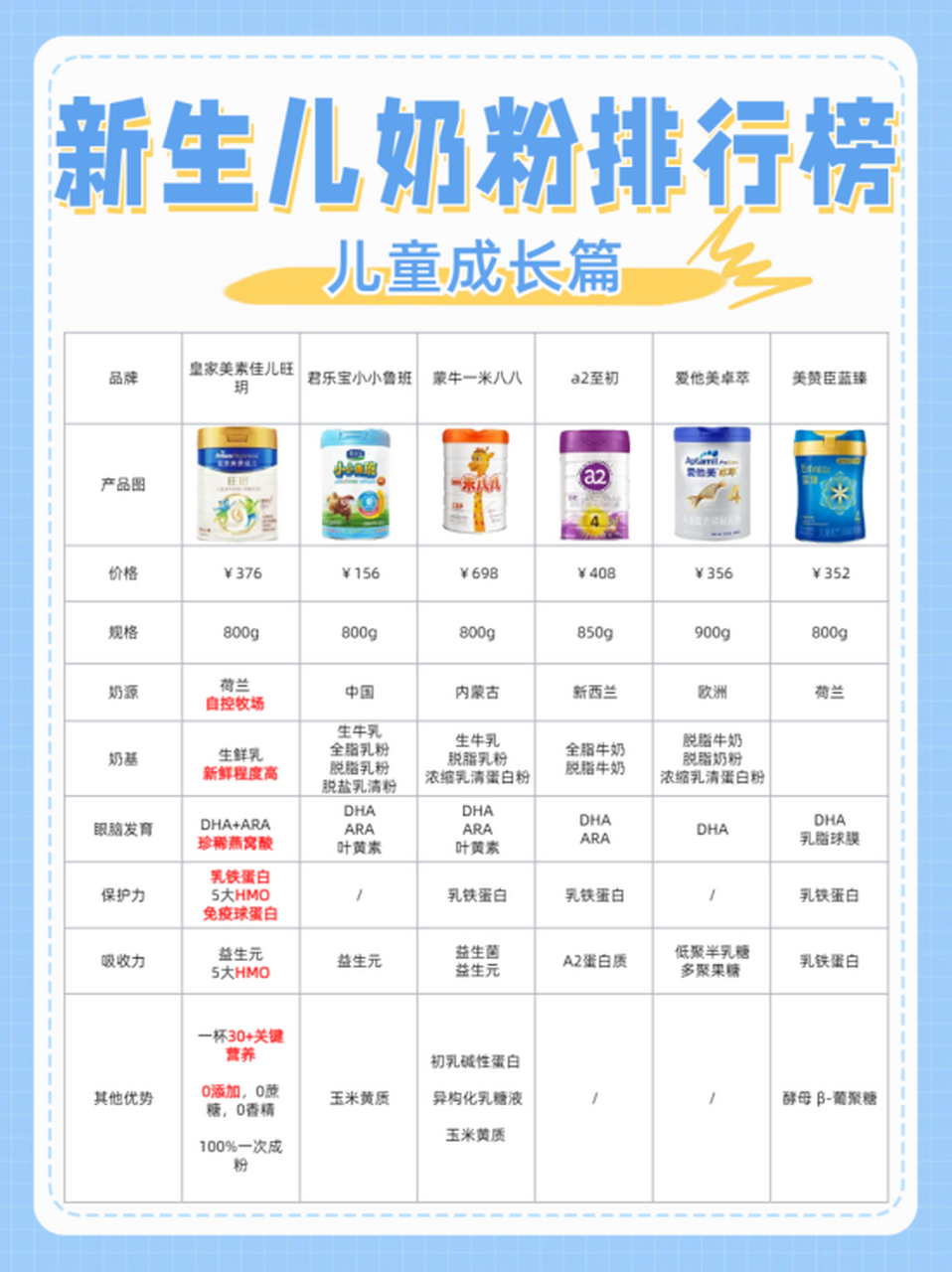 儿童奶粉排行榜10强2025特别新排名前十名分析