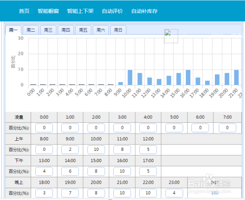 淘宝商品上下架时间优化策略