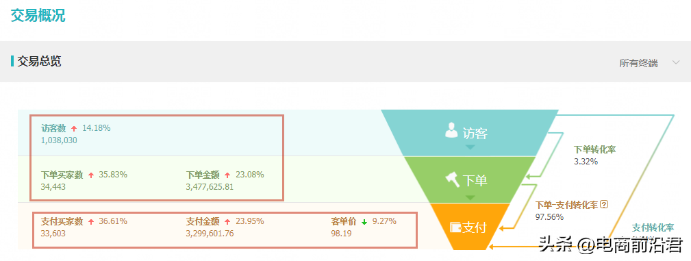 淘宝店铺转化率
