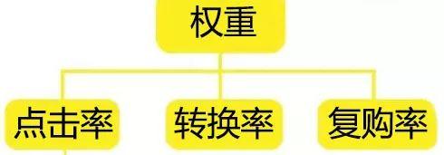 淘宝店铺权重,打造优质店铺的关键要素 淘宝店铺权重,打造优质店铺的关键要素