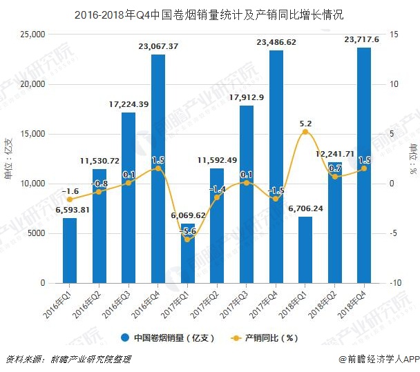 截止到2019年3月 全国卷烟产量累计超6900亿支! 截止到2019年3月 全国卷烟产量累计超6900亿支!