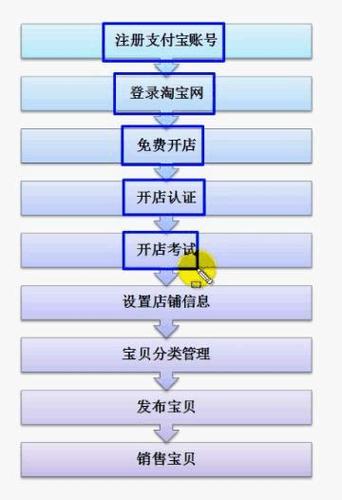 淘宝如何开网店的详细步骤