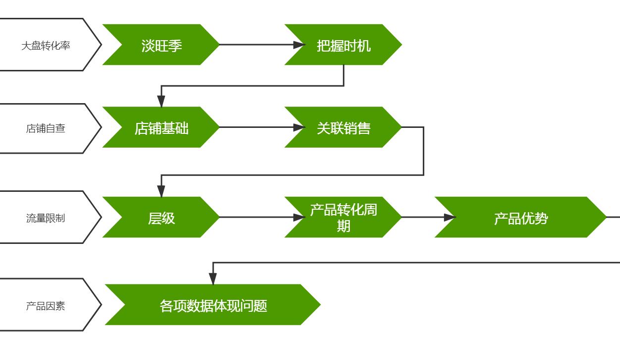 淘宝商品上下架策略，如何优化商品展示与提升销售效率
