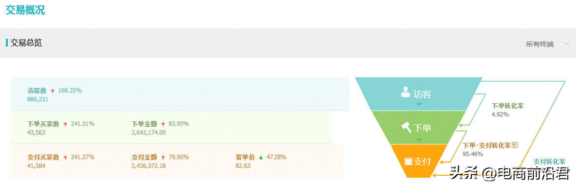 淘宝直通车，探索电商营销的利器