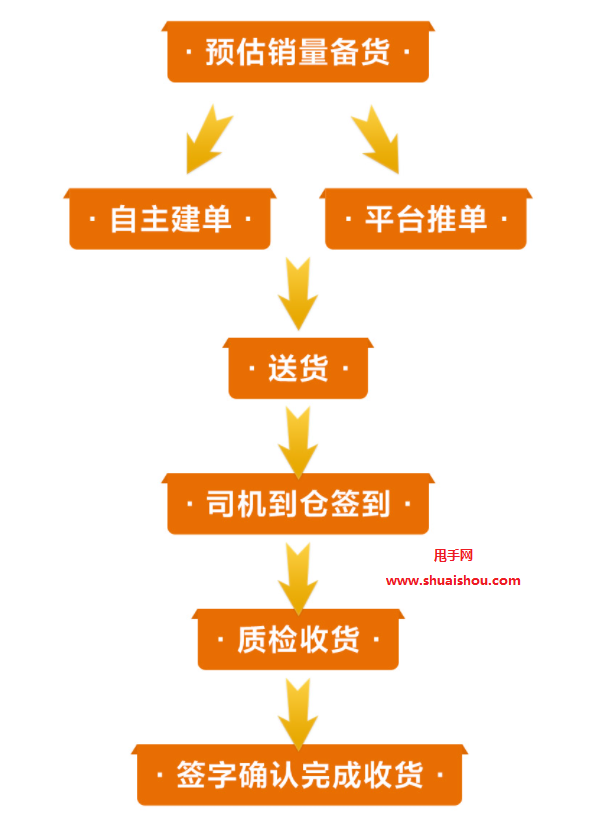 卖家放单平台操作流程 卖家放单平台操作流程