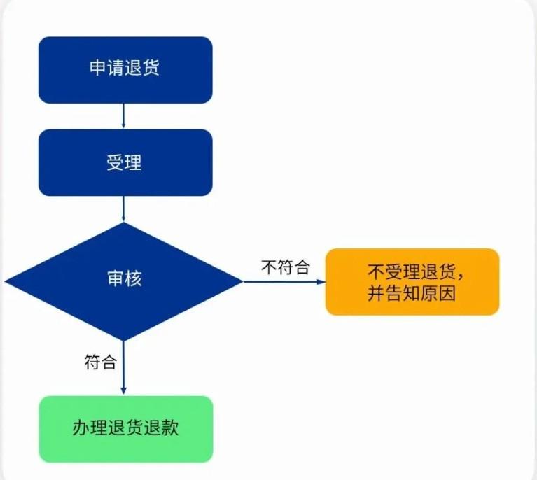 淘宝购物，理解退货退款政策与合理拒绝退货退款