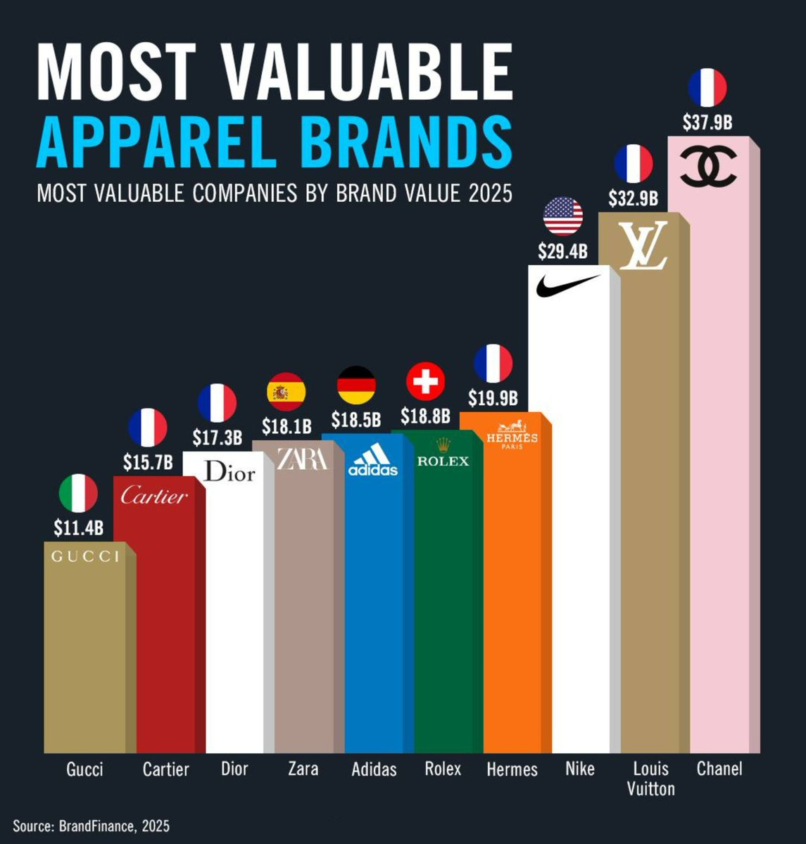 【世界十大奢侈品牌】奢侈品牌排行榜2025近期排名前十名分析