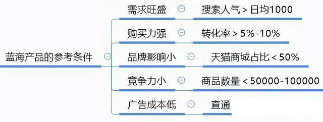 淘宝开店如何选品，策略与技巧