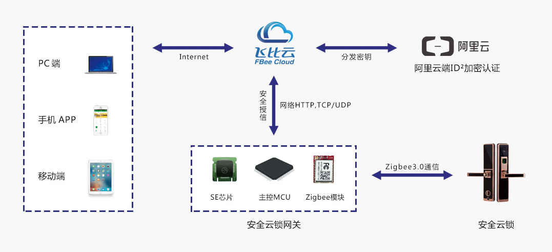 安全锁单平台概述 安全锁单平台概述