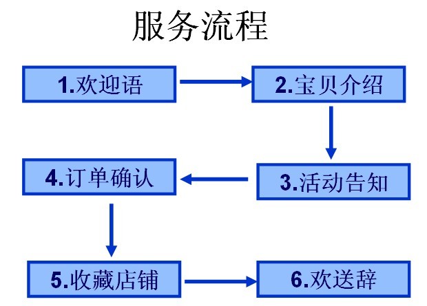 淘宝店铺客服话术优化