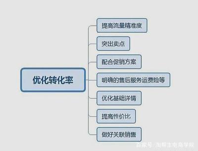 淘宝店铺转化率提升策略