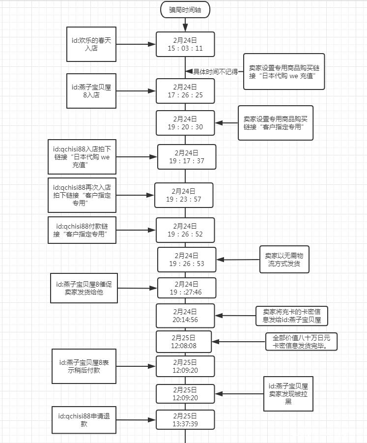 淘宝交易快照，如何查看与管理