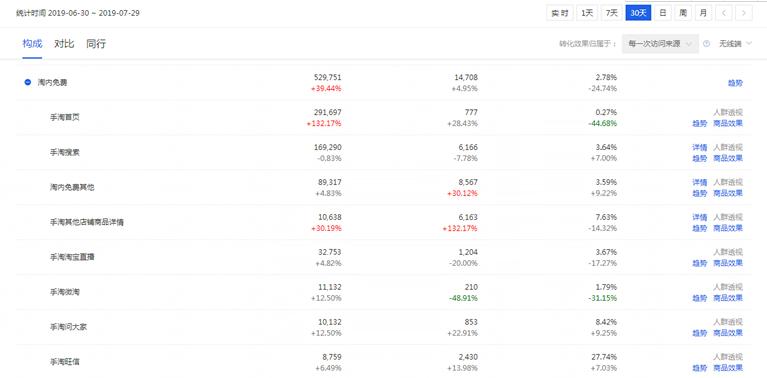 淘宝店铺权重提升策略